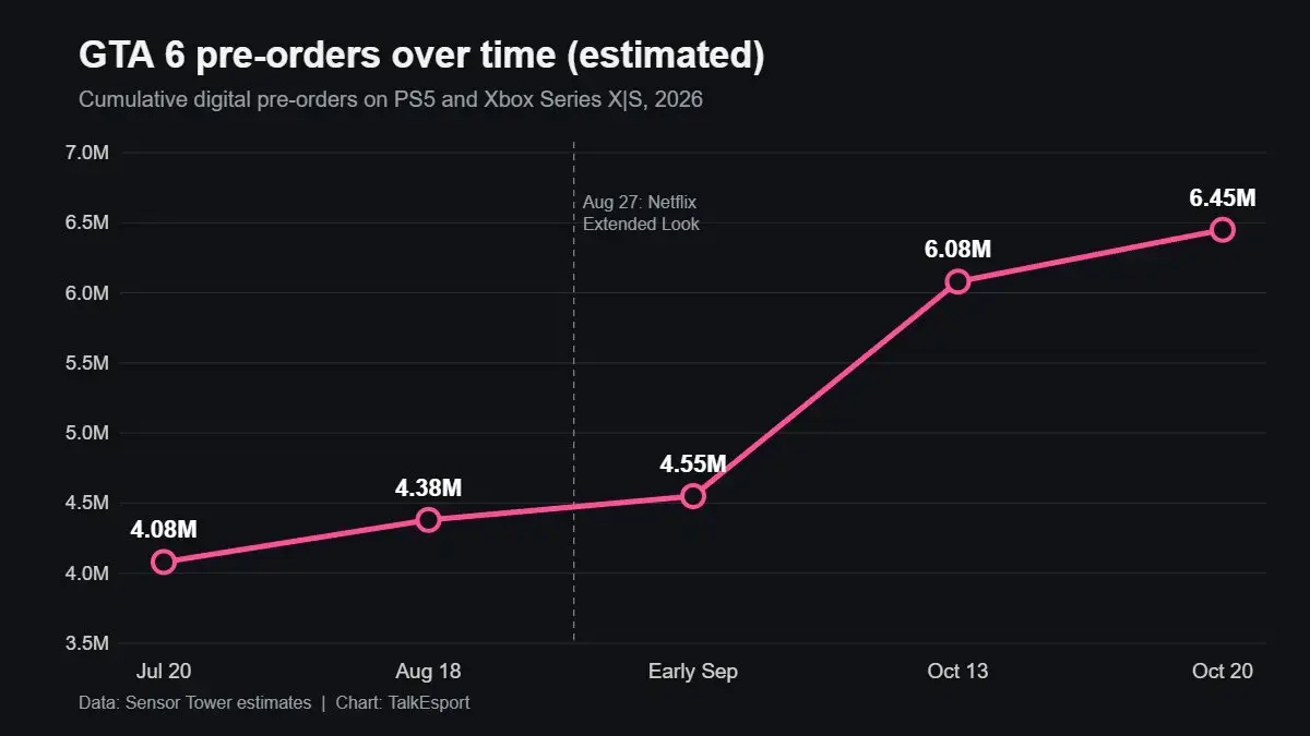 GTA 6 Pre-Orders Hit 6.45 Million: Sales Estimates [Update 2026]