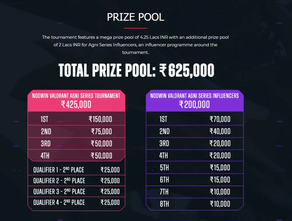 NODWIN Gaming announces Valorant Agni Series with ₹6.25 lakhs prize