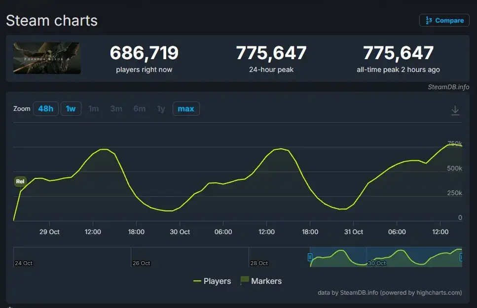 Phantom Blade Zero Hits 775K Players on Steam [Confirmed]