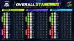 BMSD 2026 Week 2: Elite Nova Leads Group B, Team Soul Returns to Group A; 8Bit Holds Top Spot