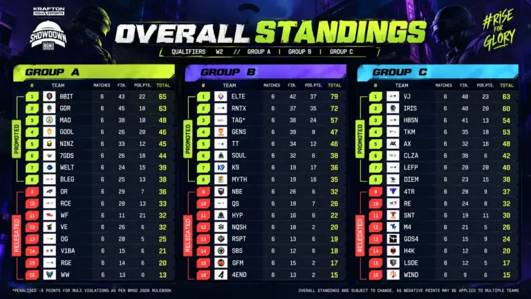 BMSD 2026 Week 2: Elite Nova Leads Group B, Team Soul Returns to Group A; 8Bit Holds Top Spot