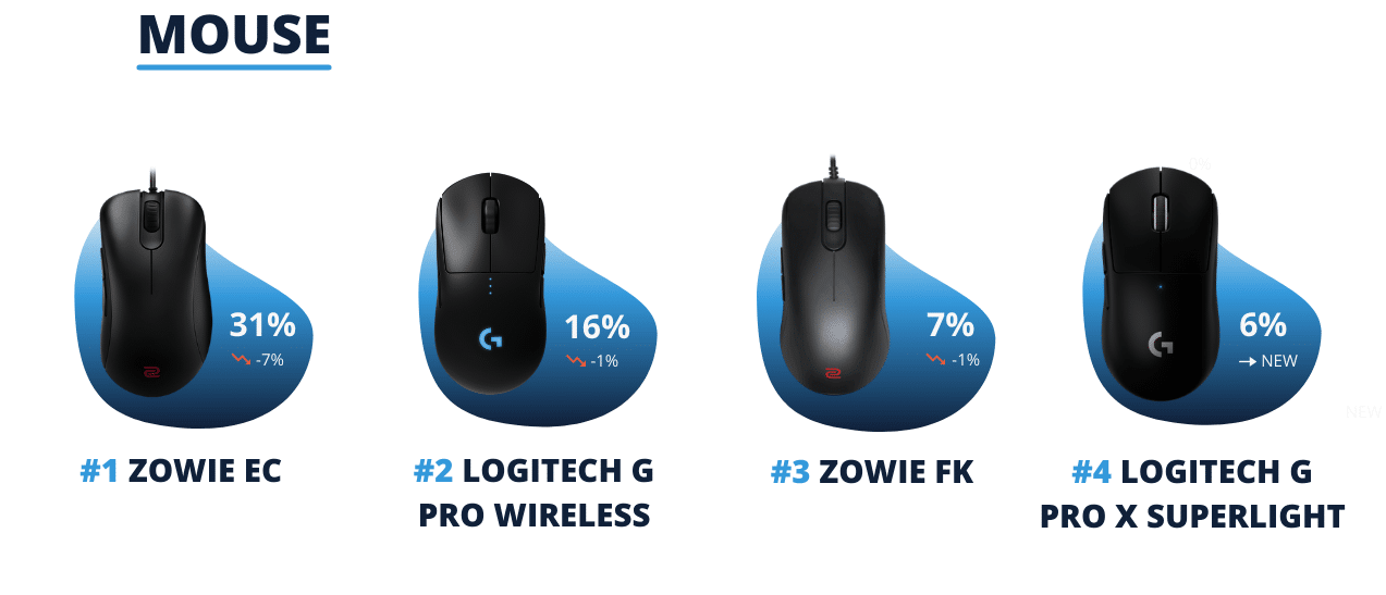 Best Mouse for CSGO according to Pros » TalkEsport