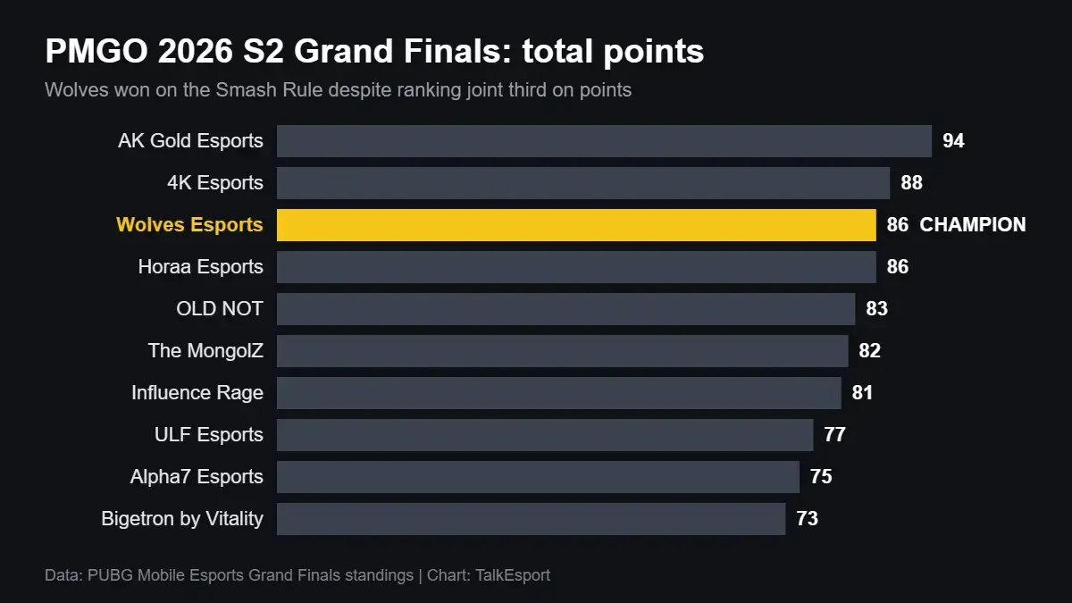 Bar chart of PMGO 2026 Season 2 Grand Finals points showing AK Gold Esports on 94, 4K Esports on 88 and champions Wolves Esports on 86.