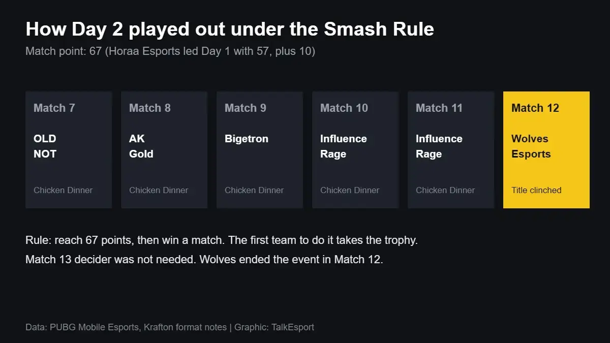 Graphic listing the Day 2 Chicken Dinner winners from Match 7 to Match 12 at PMGO 2026 Season 2, ending with Wolves Esports clinching the title.