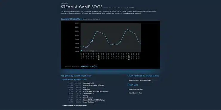 Game Charts - Steam: Player count. Concurrent players