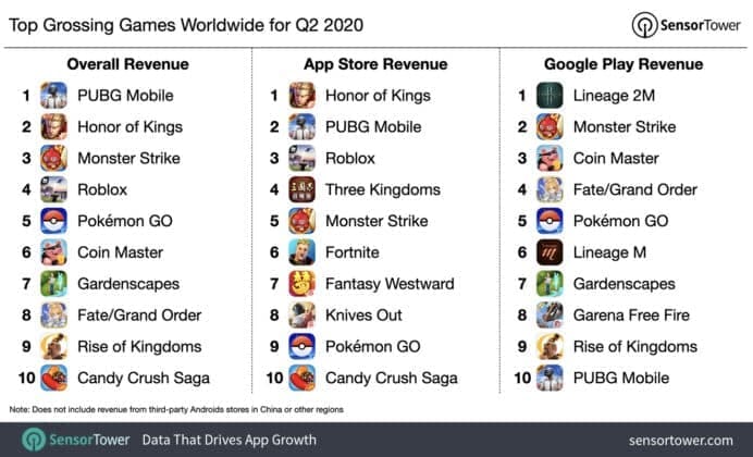 Mobile Gaming Revenue Rises By 27 As Compared To Last Year Due To Pandemic TalkEsport