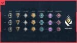 Your Valorant Rank Only Depends on Wins and Damage Inflicted: Riot Devs