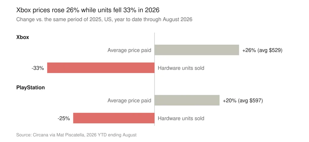 Chart showing Xbox and PlayStation hardware trends in the US through August 2026, with average prices rising 26% and 20% while unit sales fell 33% and 25%, respectively.